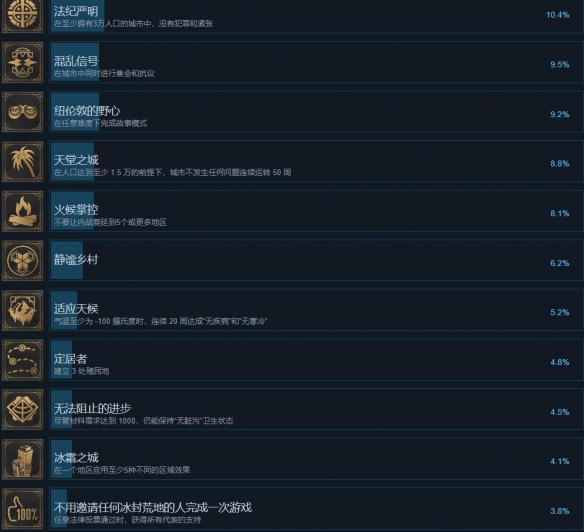 Sharing the conditions for achieving the "Frostpunk 2" achievement